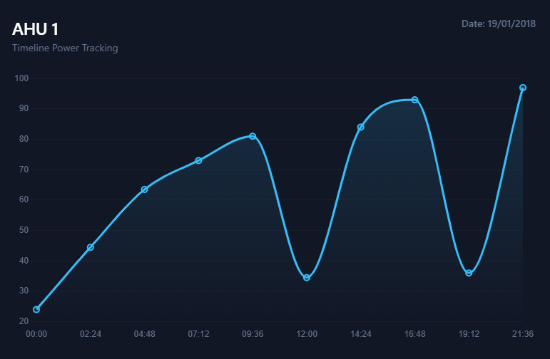 n4 charting