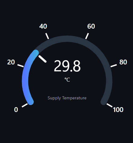 n4 gauges